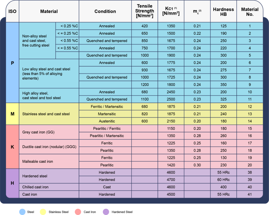 material-grades-table